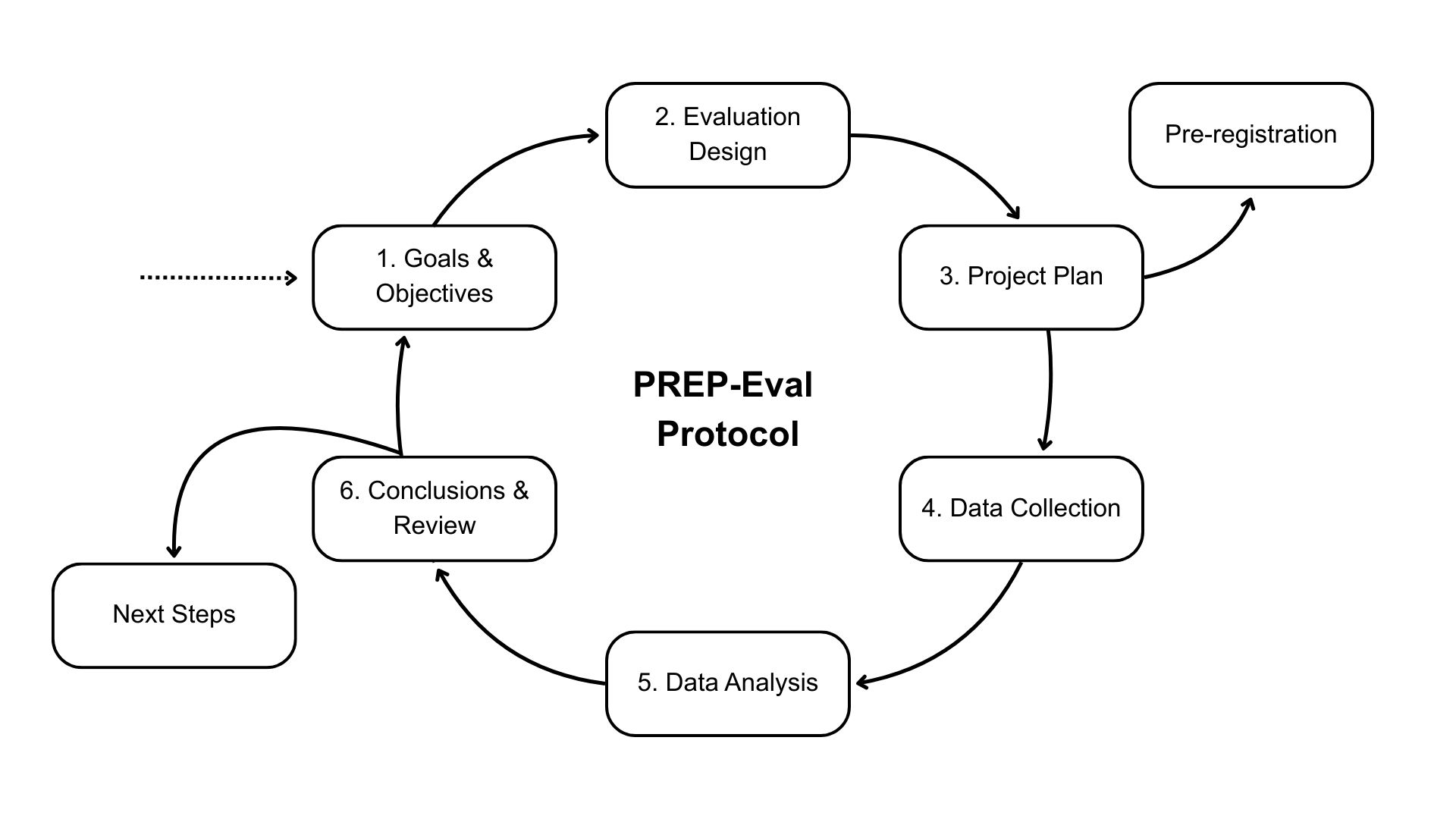 PREP-Eval overview